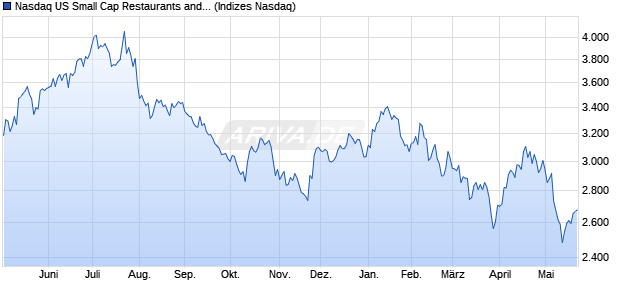 Nasdaq US Small Cap Restaurants and Bars Index [I. Chart