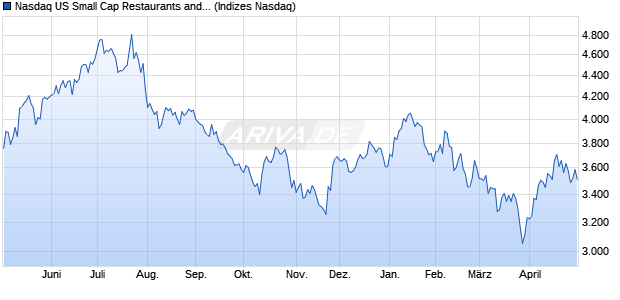 Nasdaq US Small Cap Restaurants and Bars TR Ind. Chart
