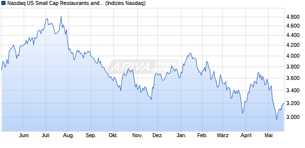 Nasdaq US Small Cap Restaurants and Bars TR Ind. Chart