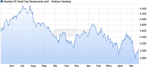 Nasdaq US Small Cap Restaurants and Bars NTR In. Chart