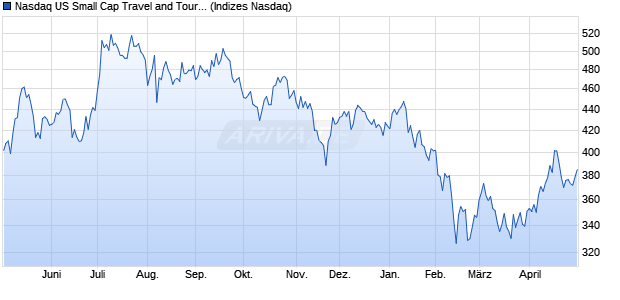 Nasdaq US Small Cap Travel and Tourism Index [Ind. Chart