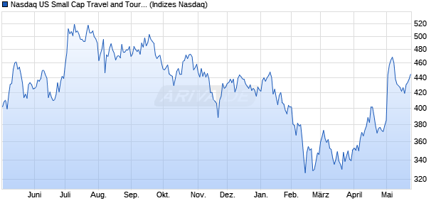 Nasdaq US Small Cap Travel and Tourism Index [Ind. Chart
