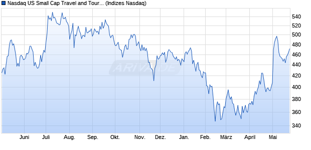 Nasdaq US Small Cap Travel and Tourism TR Index [. Chart