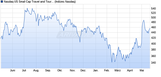 Nasdaq US Small Cap Travel and Tourism NTR Inde. Chart
