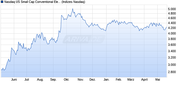 Nasdaq US Small Cap Conventional Electricity Index [. Chart
