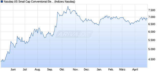 Nasdaq US Small Cap Conventional Electricity TR In. Chart