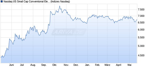 Nasdaq US Small Cap Conventional Electricity TR In. Chart