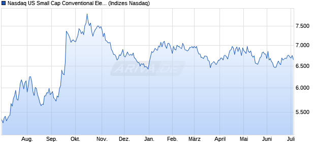 Nasdaq US Small Cap Conventional Electricity TR In. Chart