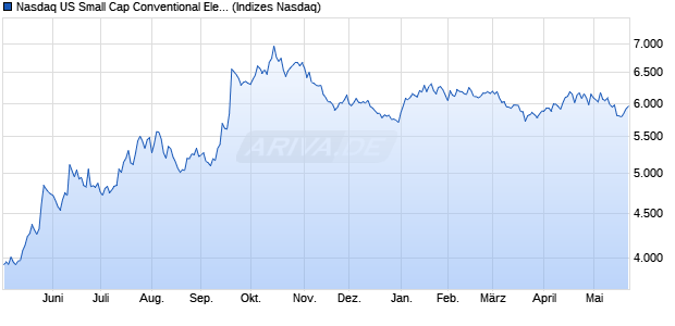Nasdaq US Small Cap Conventional Electricity NTR I. Chart