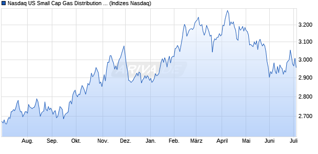 Nasdaq US Small Cap Gas Distribution Index [Index] Chart