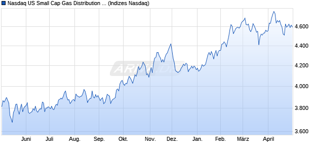 Nasdaq US Small Cap Gas Distribution NTR Index [I. Chart