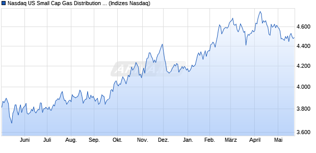 Nasdaq US Small Cap Gas Distribution NTR Index [I. Chart