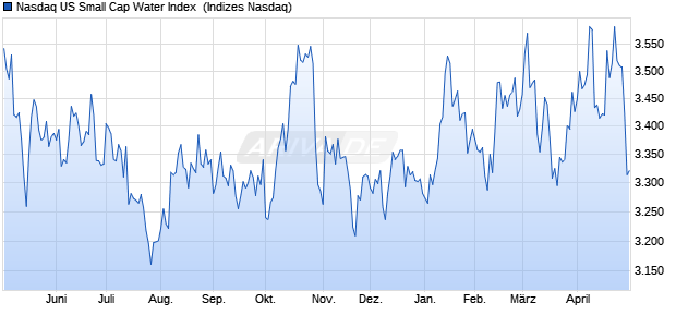 Nasdaq US Small Cap Water Index [Index] Chart