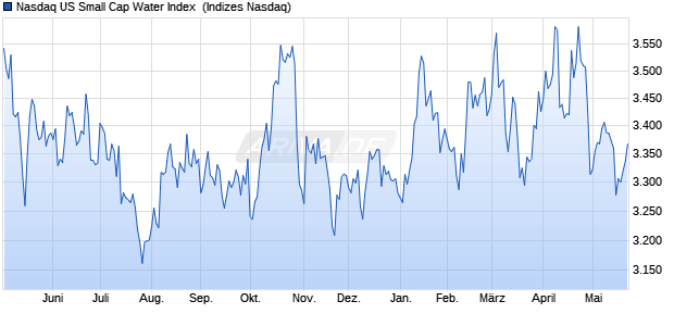 Nasdaq US Small Cap Water Index [Index] Chart