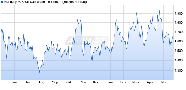 Nasdaq US Small Cap Water TR Index [Index] Chart