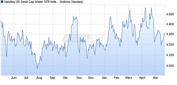 Nasdaq US Small Cap Water NTR Index [Index] Chart