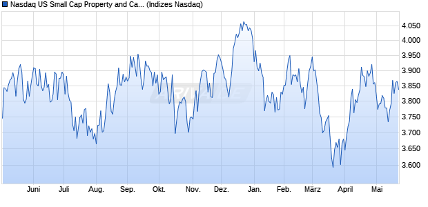 Nasdaq US Small Cap Property and Casualty Insura. Chart