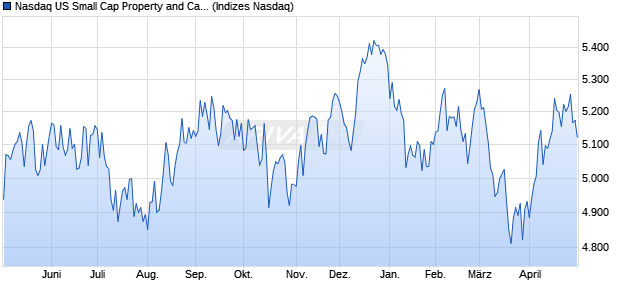 Nasdaq US Small Cap Property and Casualty Insura. Chart