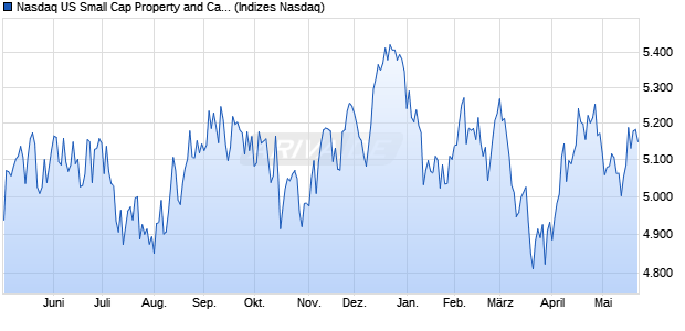 Nasdaq US Small Cap Property and Casualty Insura. Chart