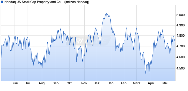 Nasdaq US Small Cap Property and Casualty Insura. Chart