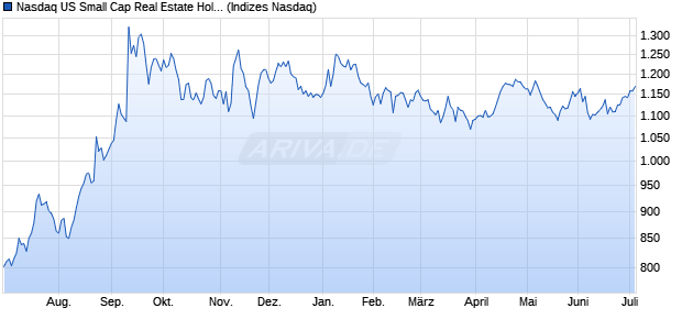 Nasdaq US Small Cap Real Estate Holding and Dev. Chart