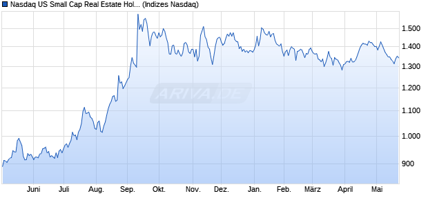 Nasdaq US Small Cap Real Estate Holding and Dev. Chart