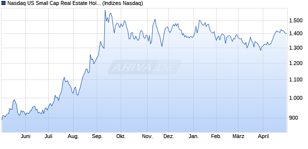 Nasdaq US Small Cap Real Estate Holding and Dev. Chart