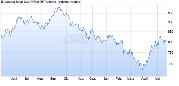 Nasdaq Small Cap Office REITs Index [Index] Chart