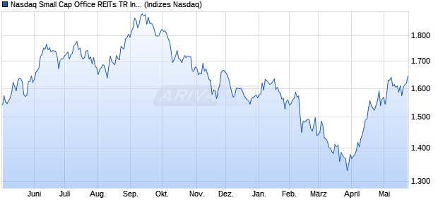 Nasdaq Small Cap Office REITs TR Index [Index] Chart