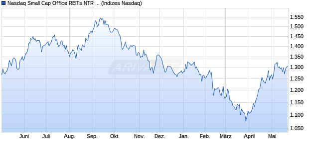 Nasdaq Small Cap Office REITs NTR Index [Index] Chart