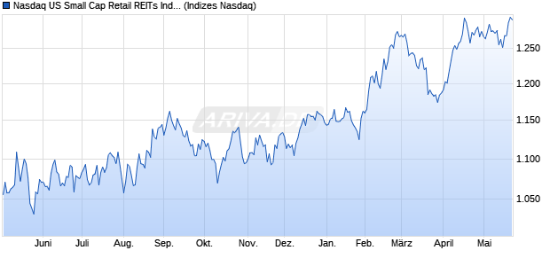 Nasdaq US Small Cap Retail REITs Index [Index] Chart