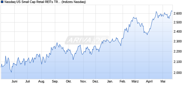 Nasdaq US Small Cap Retail REITs TR Index [Index] Chart