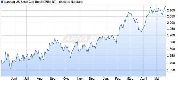 Nasdaq US Small Cap Retail REITs NTR Index [Index] Chart