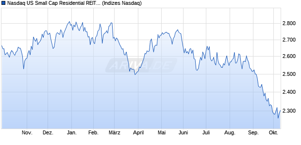 Nasdaq US Small Cap Residential REITs Index [Index] Chart