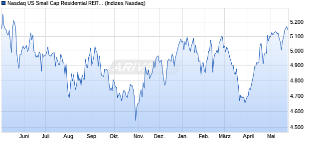Nasdaq US Small Cap Residential REITs TR Index [I. Chart