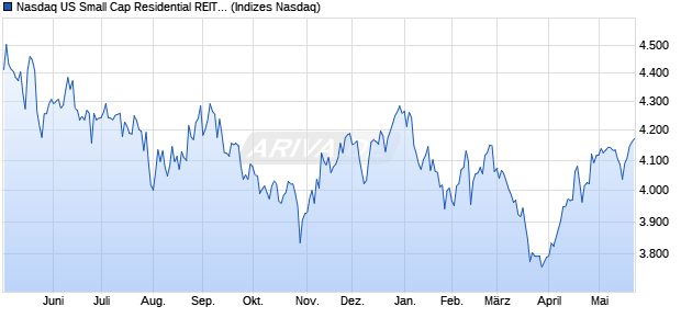 Nasdaq US Small Cap Residential REITs NTR Index . Chart