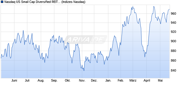 Nasdaq US Small Cap Diversified REITs Index [Index] Chart