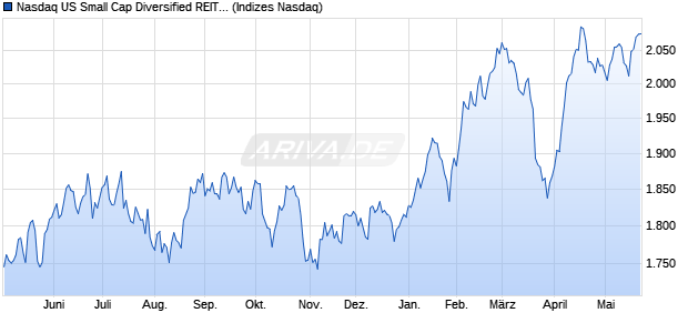 Nasdaq US Small Cap Diversified REITs TR Index [In. Chart