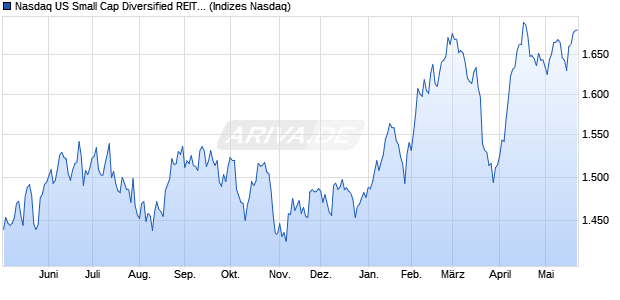 Nasdaq US Small Cap Diversified REITs NTR Index [I. Chart