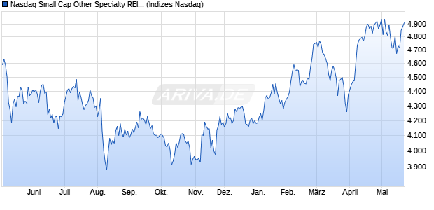 Nasdaq Small Cap Other Specialty REITs TR Index [I. Chart