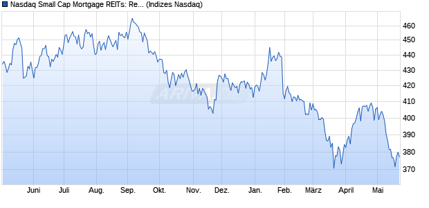 Nasdaq Small Cap Mortgage REITs: Residential Inde. Chart