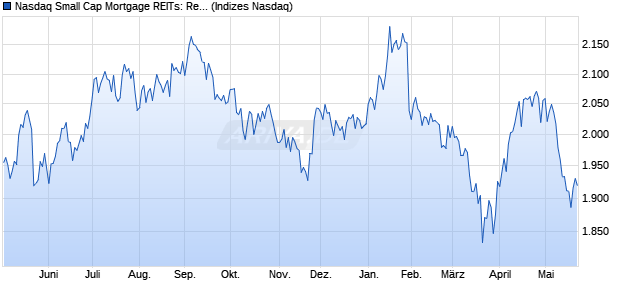 Nasdaq Small Cap Mortgage REITs: Residential TR I. Chart