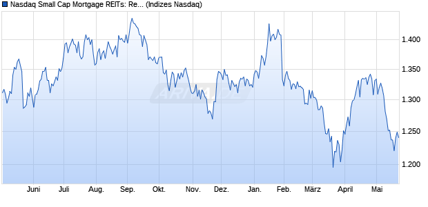 Nasdaq Small Cap Mortgage REITs: Residential NT. Chart