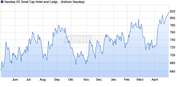 Nasdaq US Small Cap Hotel and Lodging REITs Ind. Chart