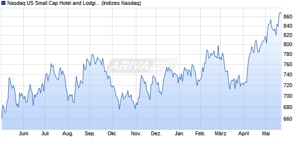 Nasdaq US Small Cap Hotel and Lodging REITs Ind. Chart