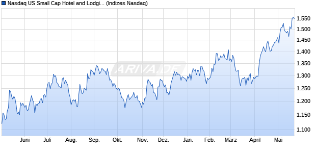 Nasdaq US Small Cap Hotel and Lodging REITs TR I. Chart