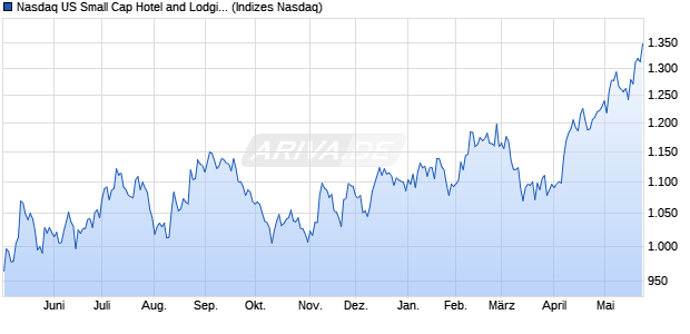 Nasdaq US Small Cap Hotel and Lodging REITs NT. Chart