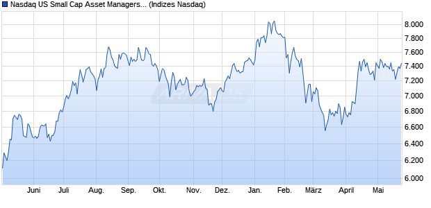 Nasdaq US Small Cap Asset Managers and Custodi. Chart