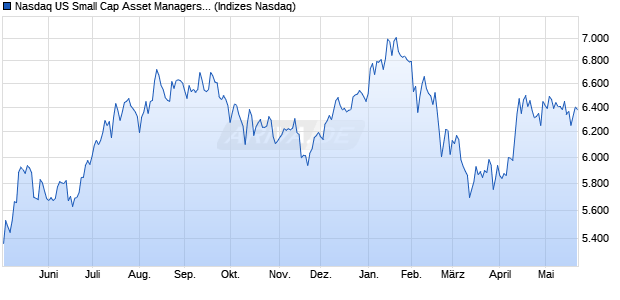 Nasdaq US Small Cap Asset Managers and Custodi. Chart