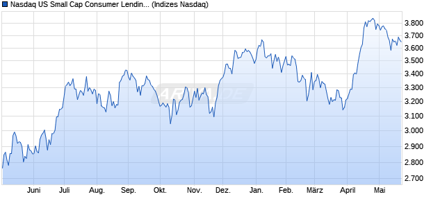 Nasdaq US Small Cap Consumer Lending Index [Ind. Chart